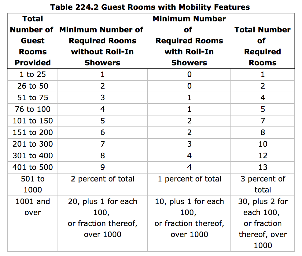 ADA Guest Rooms with Mobility Features 